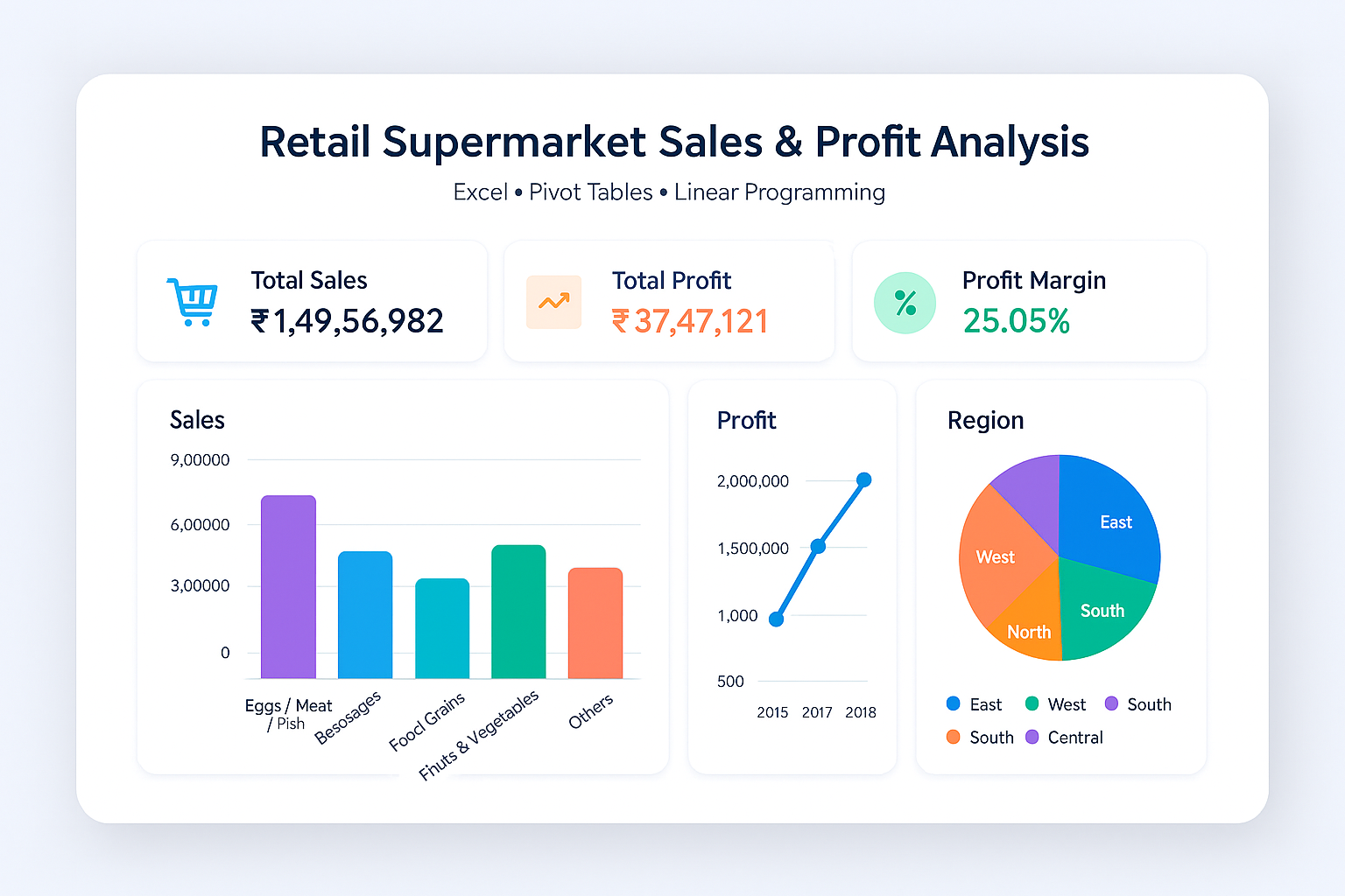 Retail Supermarket Sales Analysis